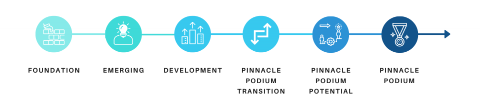 Pathway timeline