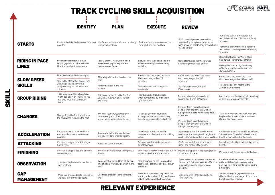 Track Cycling Skill Aquisition v2